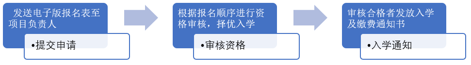 清華大學(xué)董事長研修班報(bào)名流程圖